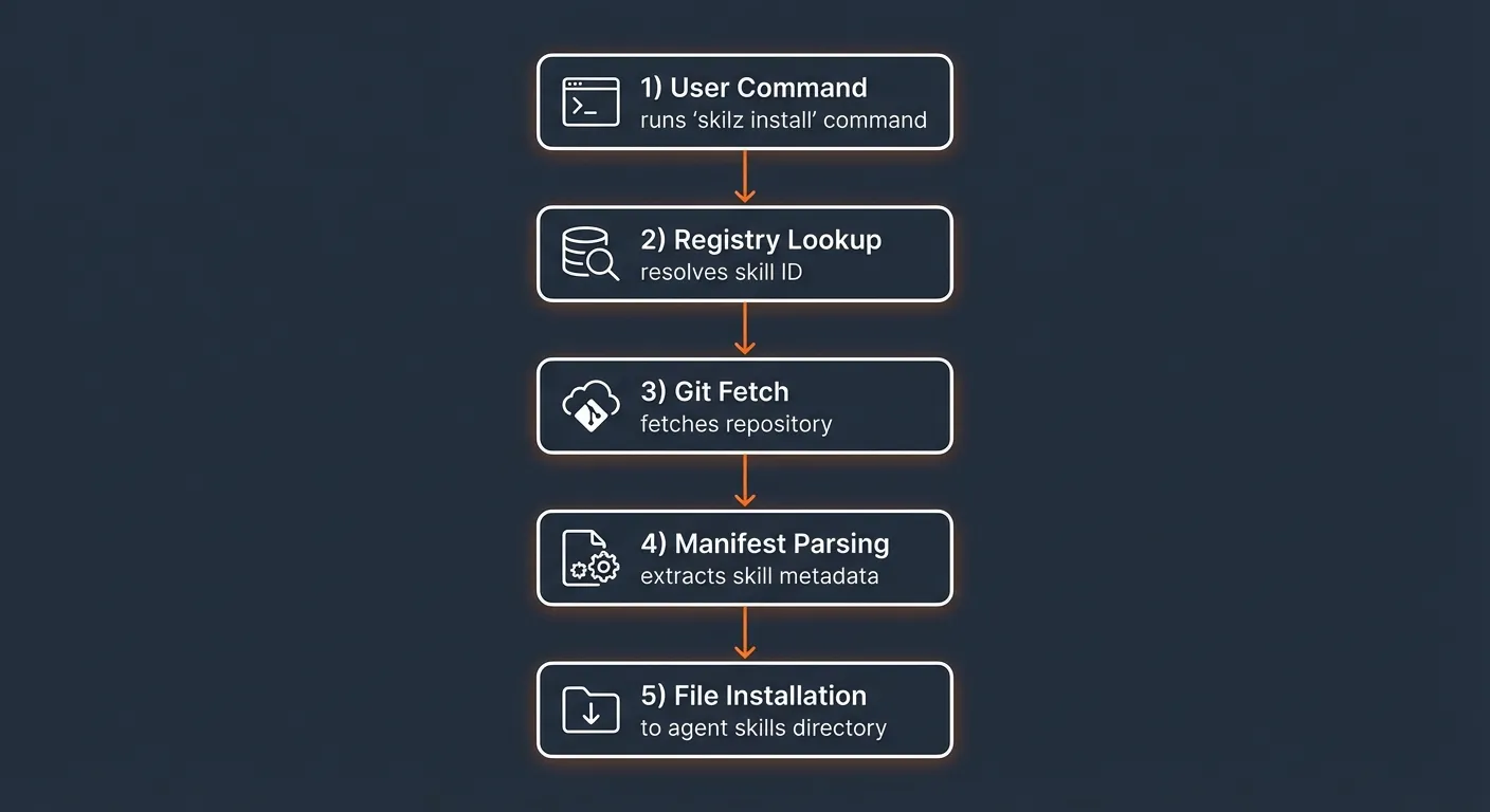 Flowchart showing Skilz installation process: run install command, registry lookup, git clone, manifest parsing, file installation