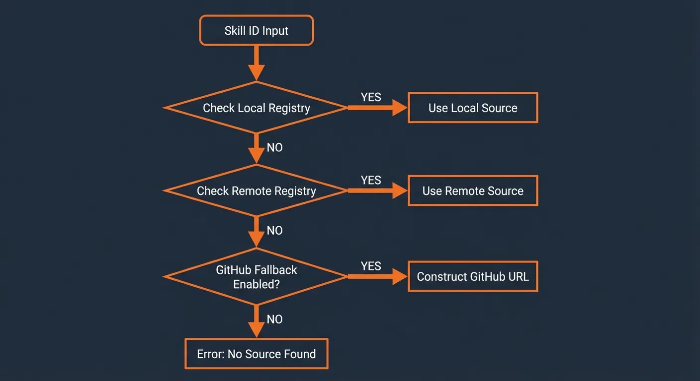 Decision tree showing skill registry resolution: check local registry, check remote registry, fallback to GitHub