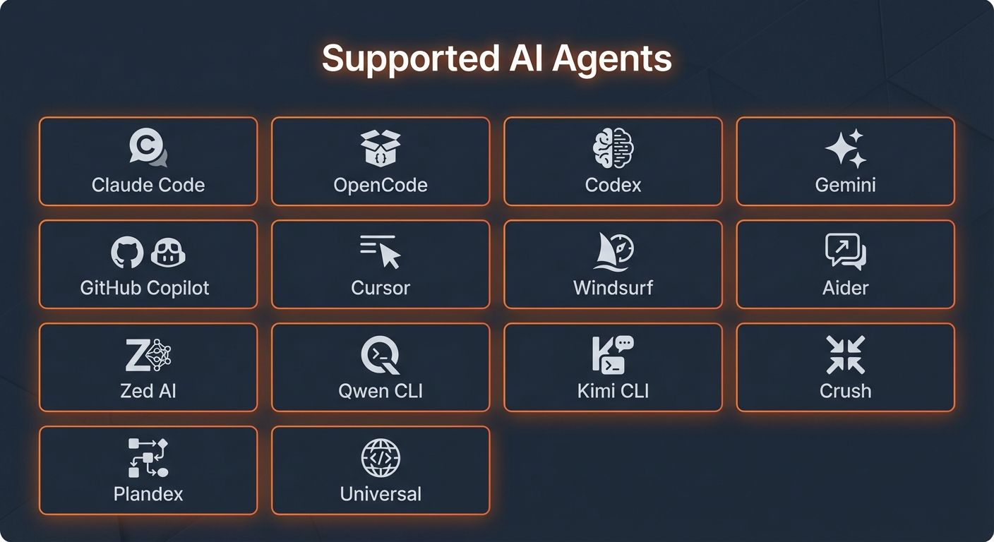 Diagram showing 14 supported AI coding assistants including Claude, OpenCode, Codex, Gemini, Copilot, and more