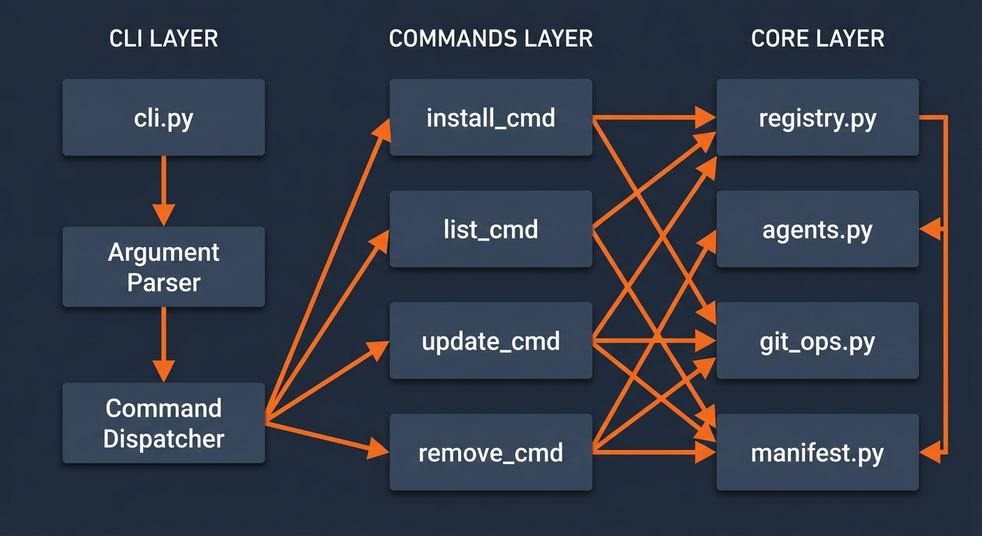 Diagram showing Skilz CLI data flow from CLI Layer through Commands Layer to Core Layer with registry, agents, and git operations