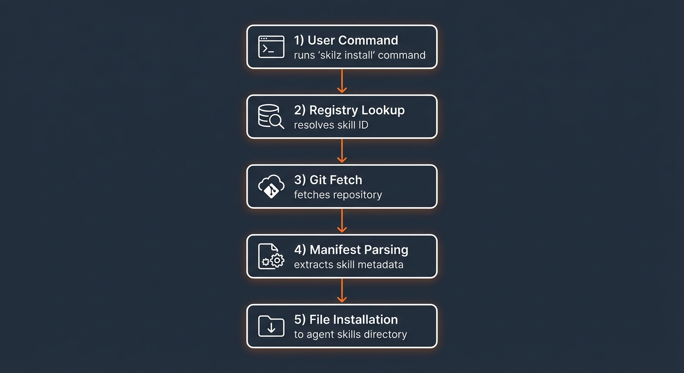 Flowchart showing Skilz installation process: run install command, registry lookup, git clone, manifest parsing, file installation