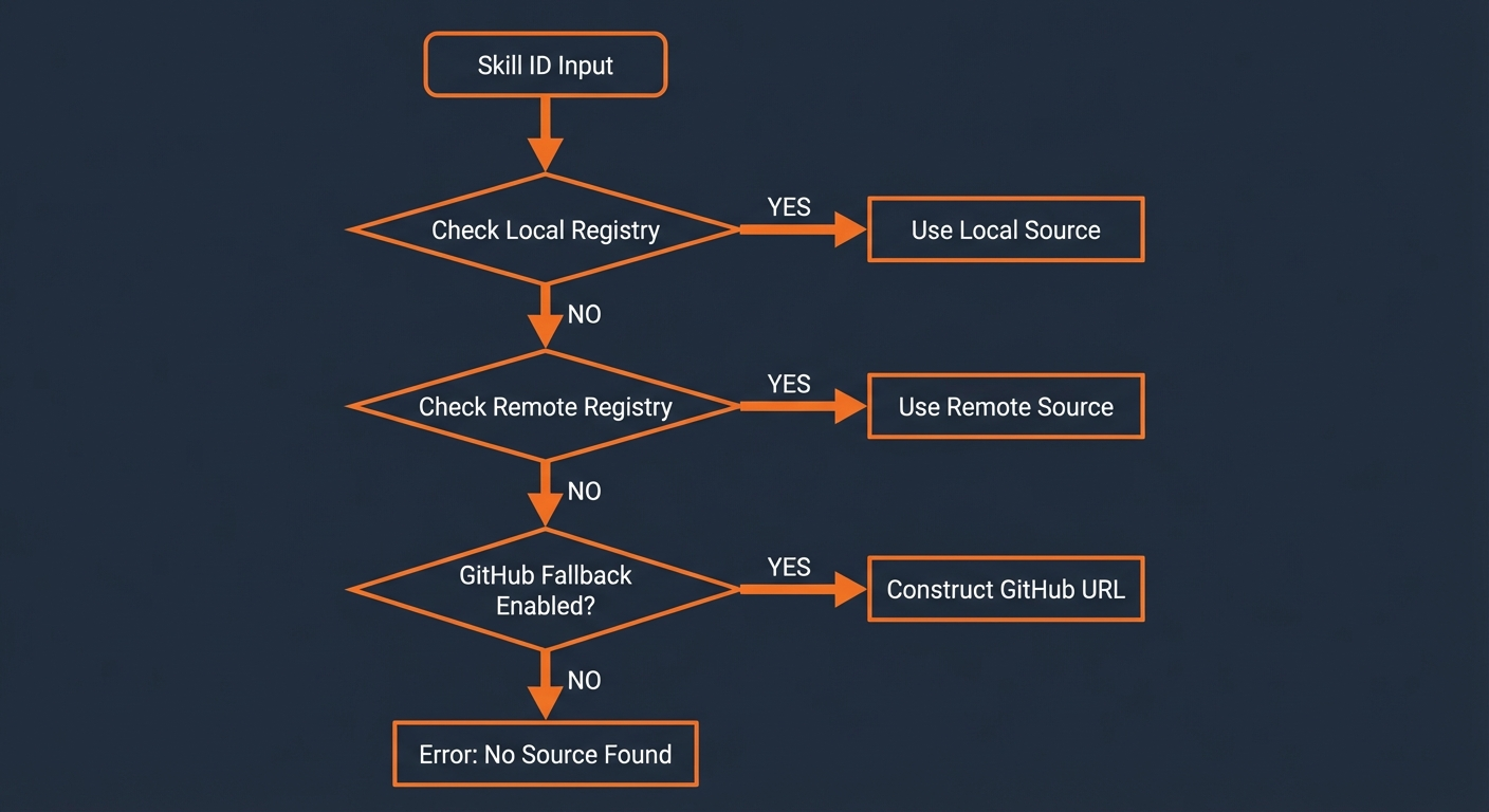Decision tree showing skill registry resolution: check local registry, check remote registry, fallback to GitHub