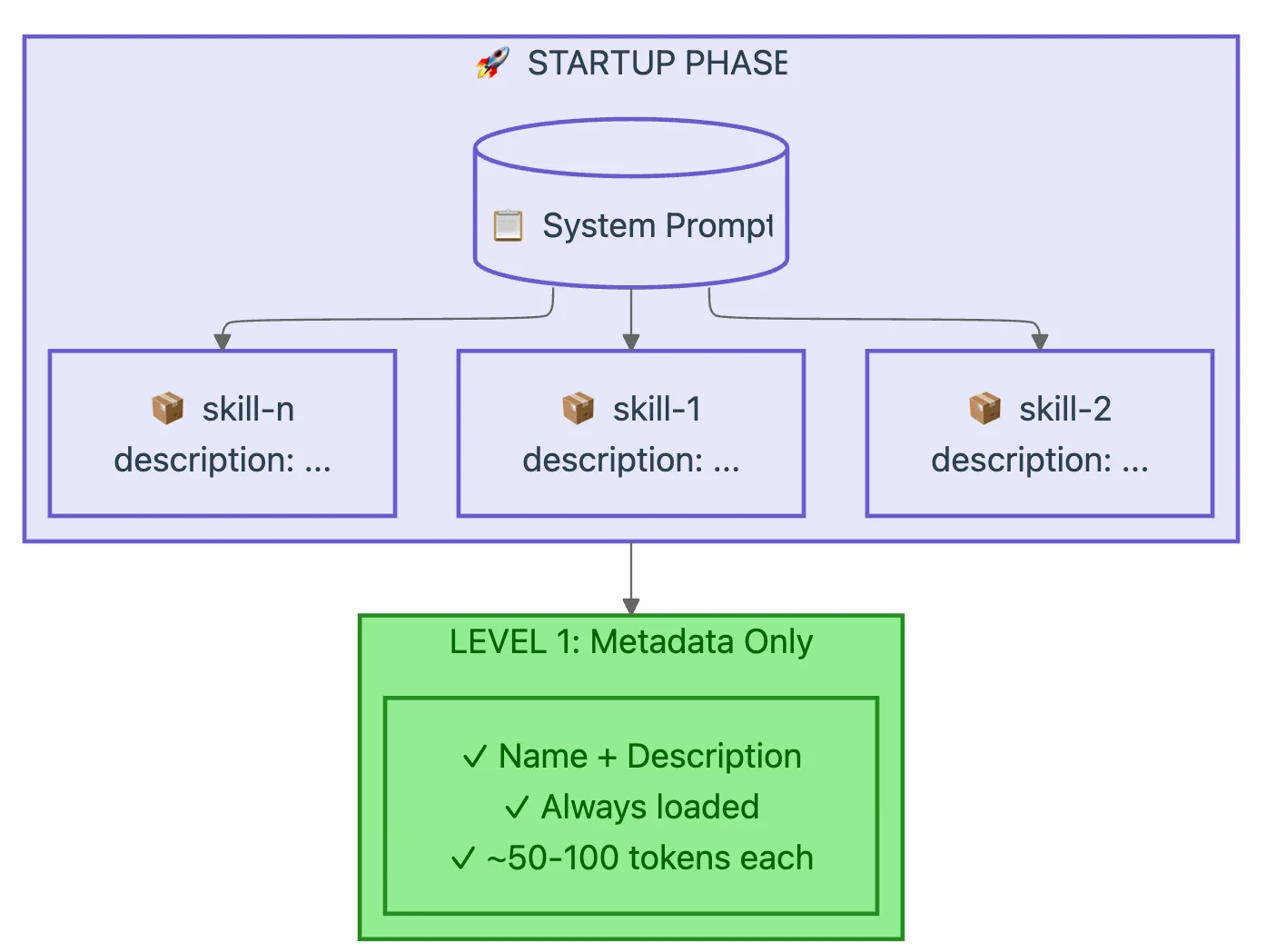 Key concepts and skills to learn