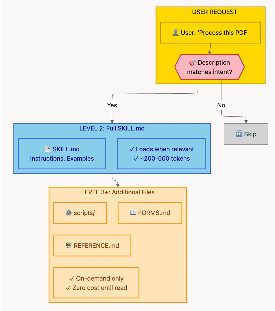 Understanding the mechanics of agentic skills