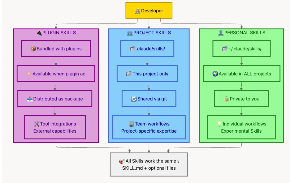 Core principles for effective skill design