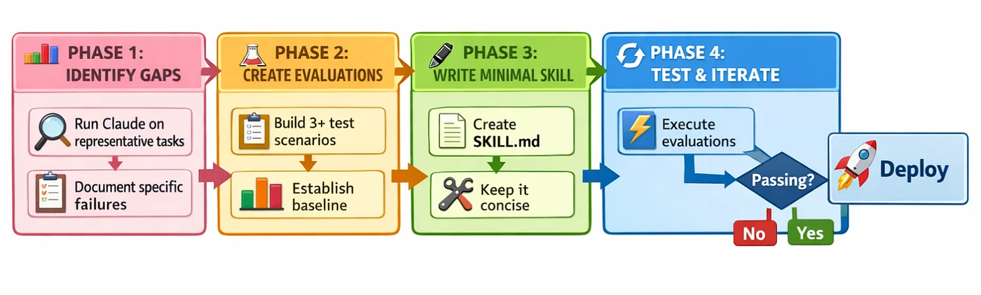 Evaluation-driven development approach