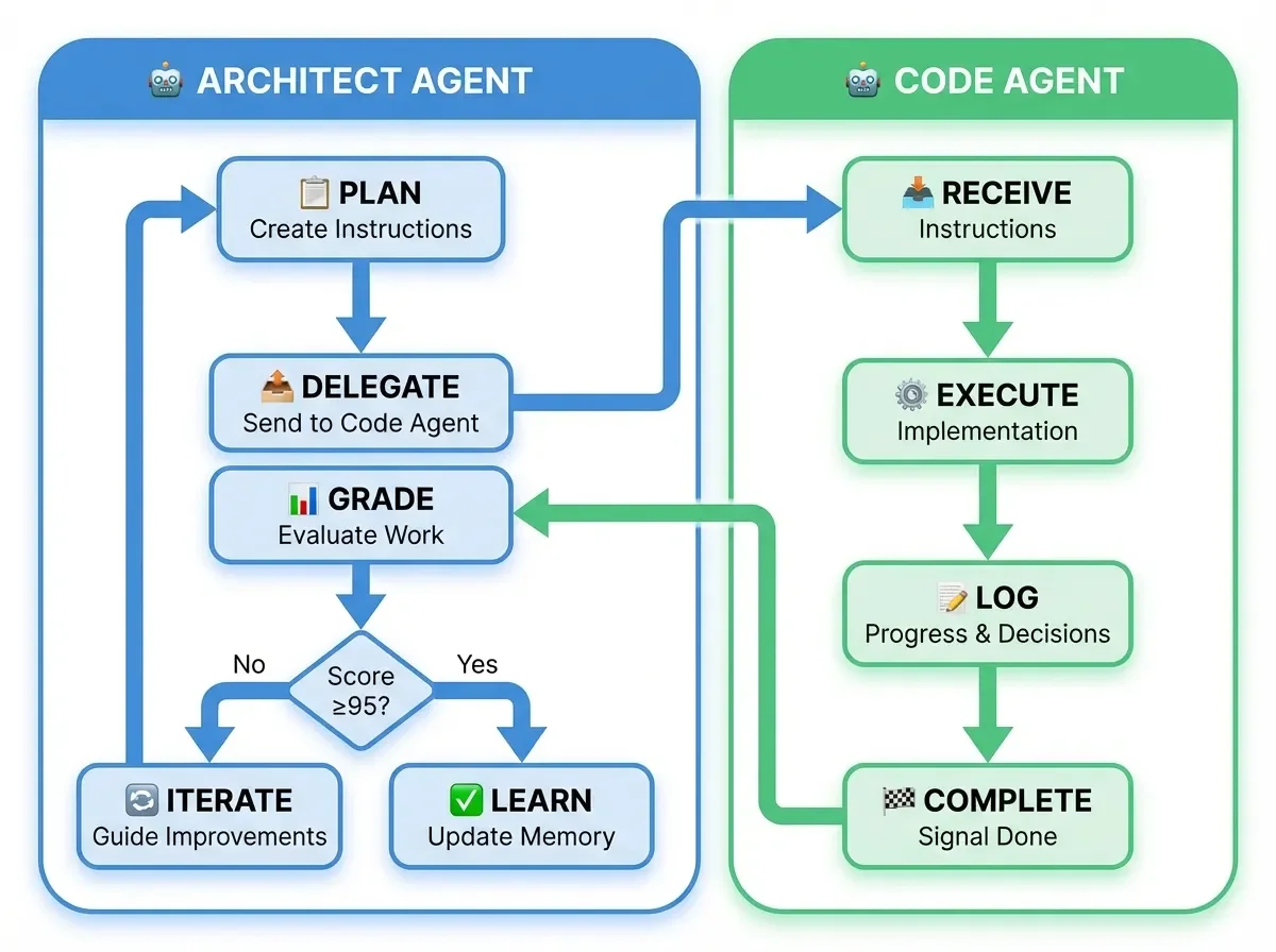 The need for AI oversight in development