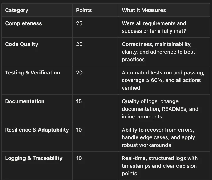 The Plan, Delegate, Grade workflow