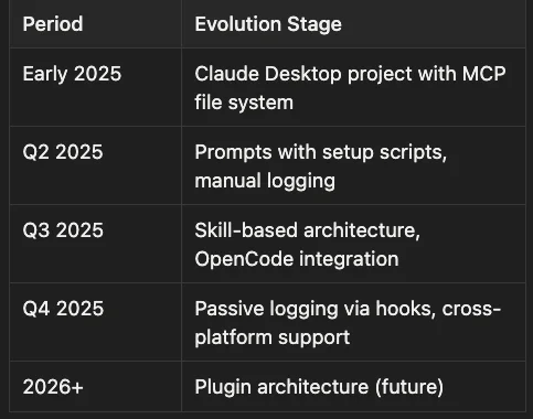 Mandatory Git workflow for AI development