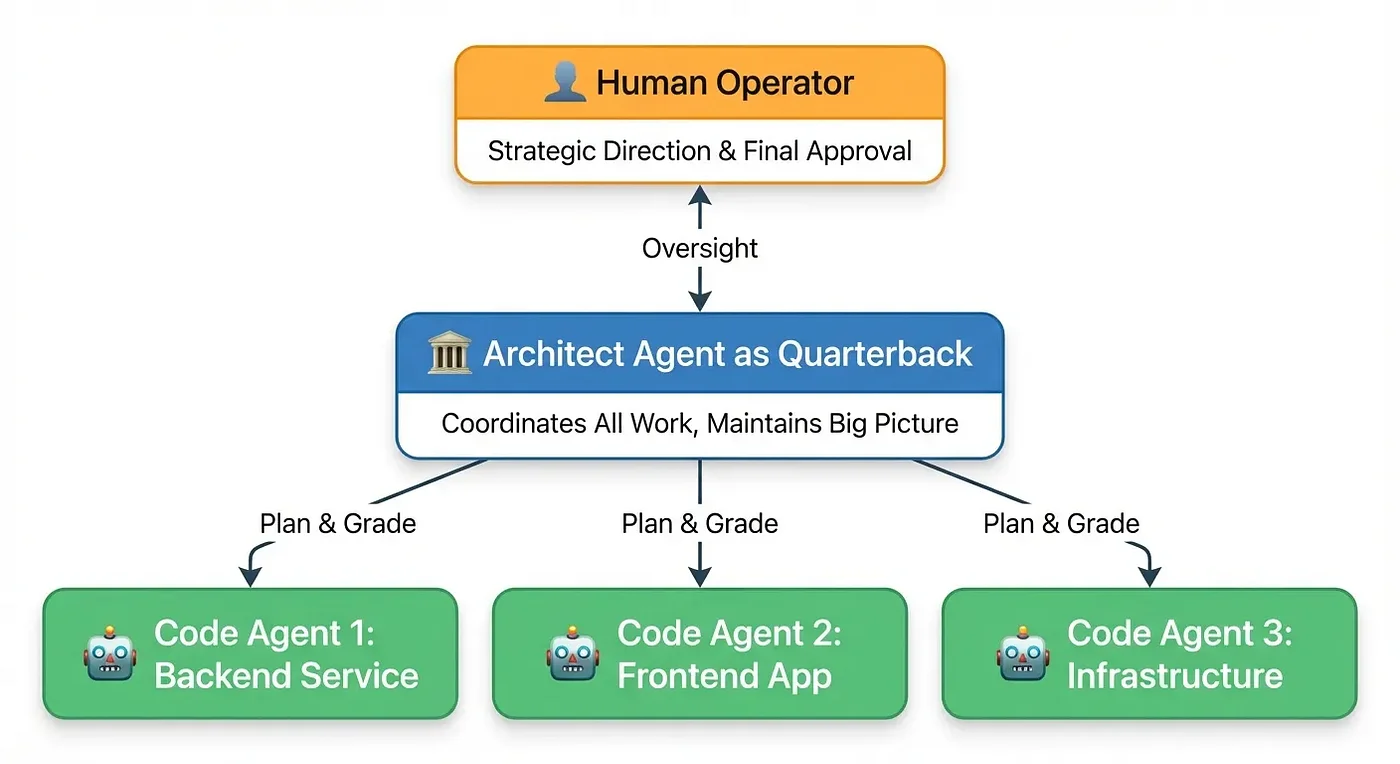 Balancing speed and control in agent development