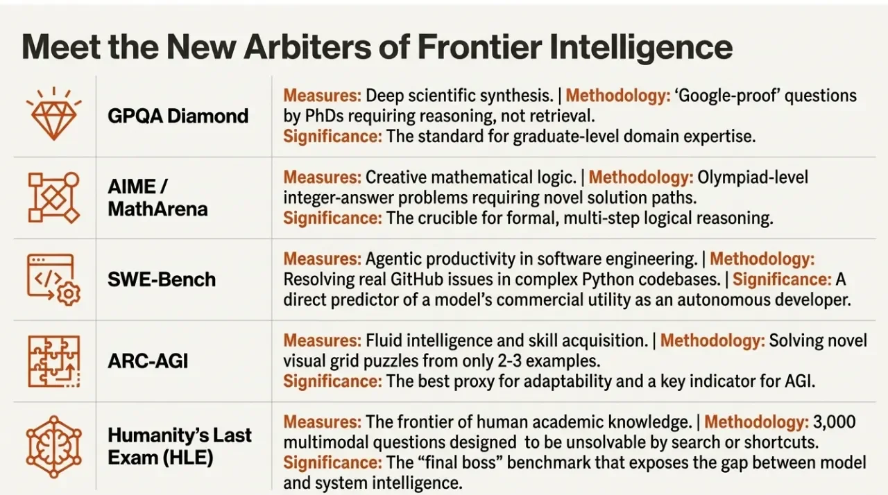 Humanity's Last Exam Results