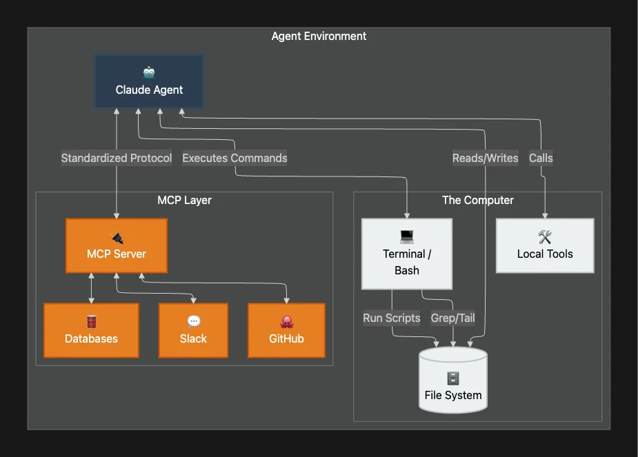 Giving Claude a Terminal, Bash Utils, File System Utils, Local Tools and MCP Servers