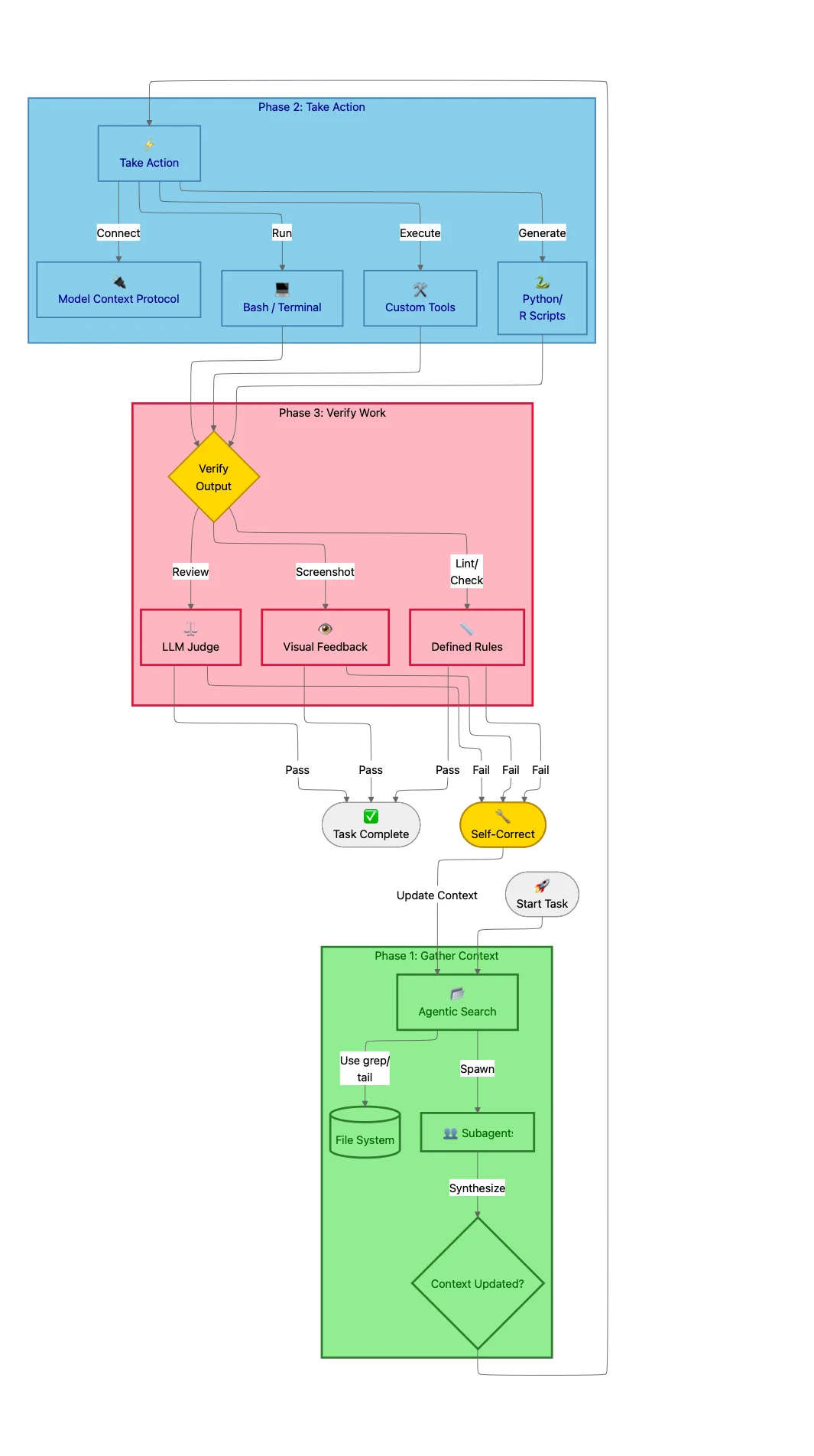 Claude Agent SDK: Agentic Loop