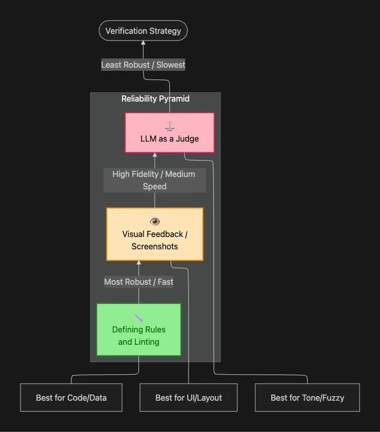 Self-verification is a cornerstone of building enterprise-grade, reliable agents