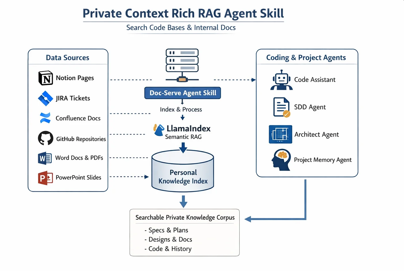 Ingesting Code and Documents so it is searchable via RAG