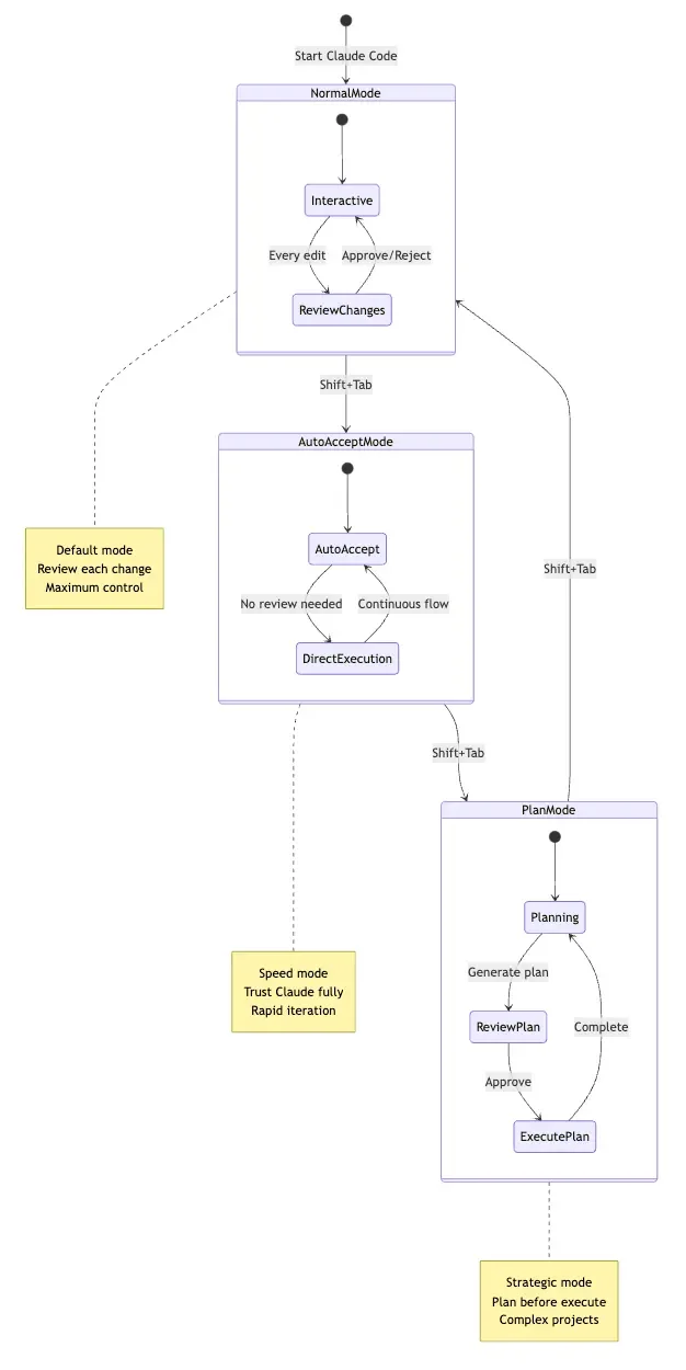 Auto-Accept Mode workflow