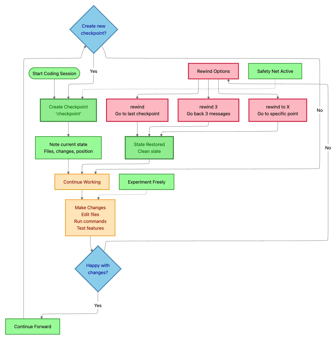 Checkpoints and Rewind