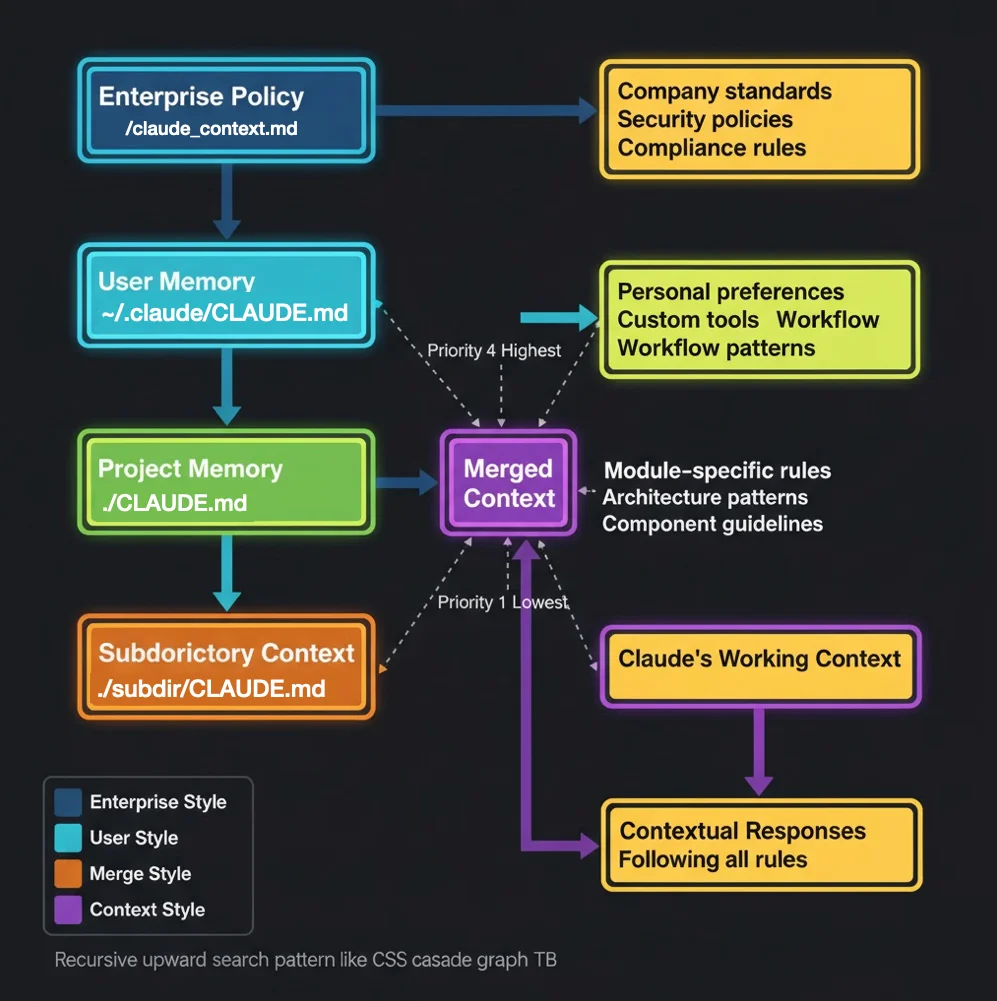 Context Management and Strategic Workflows