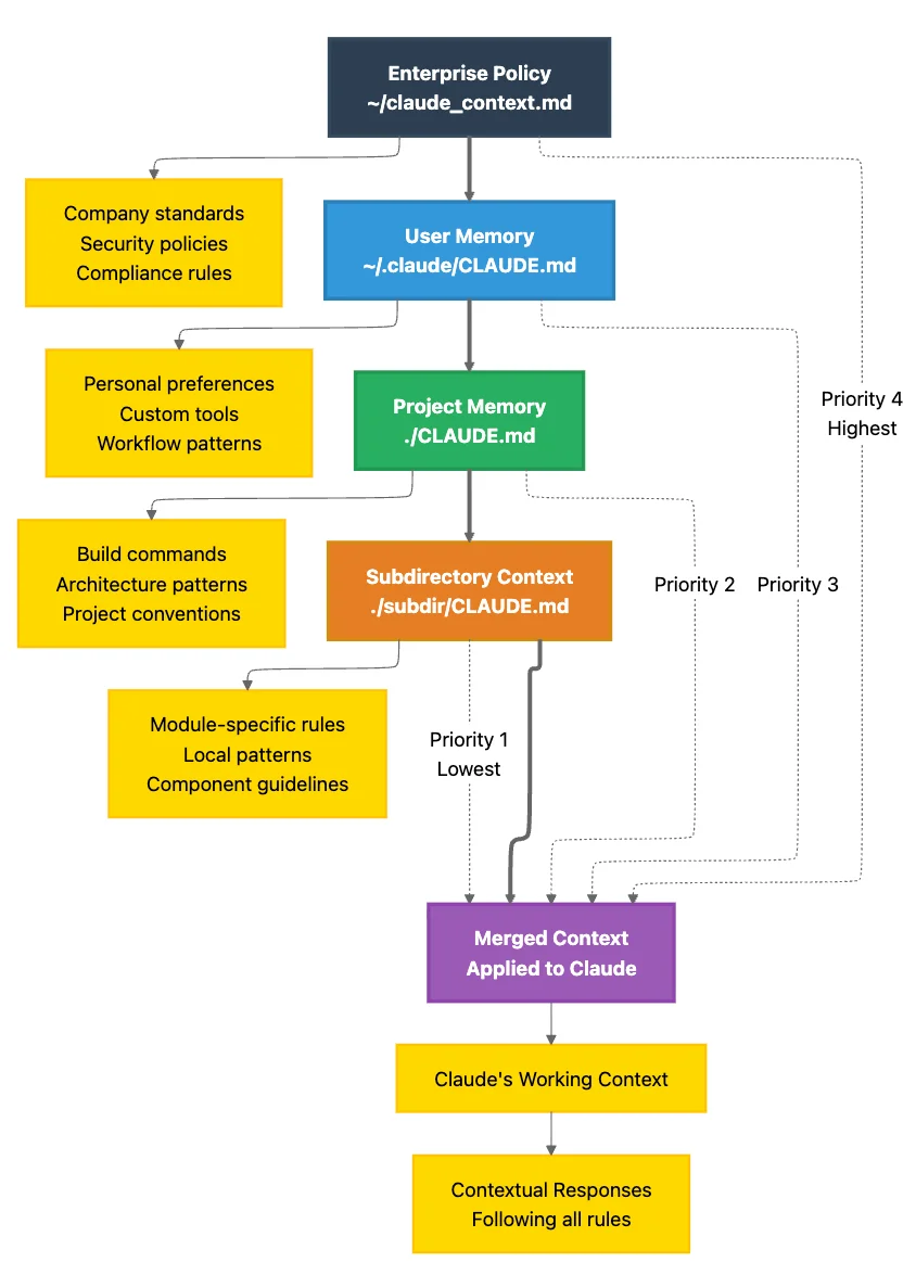 CLAUDE.md Memory System