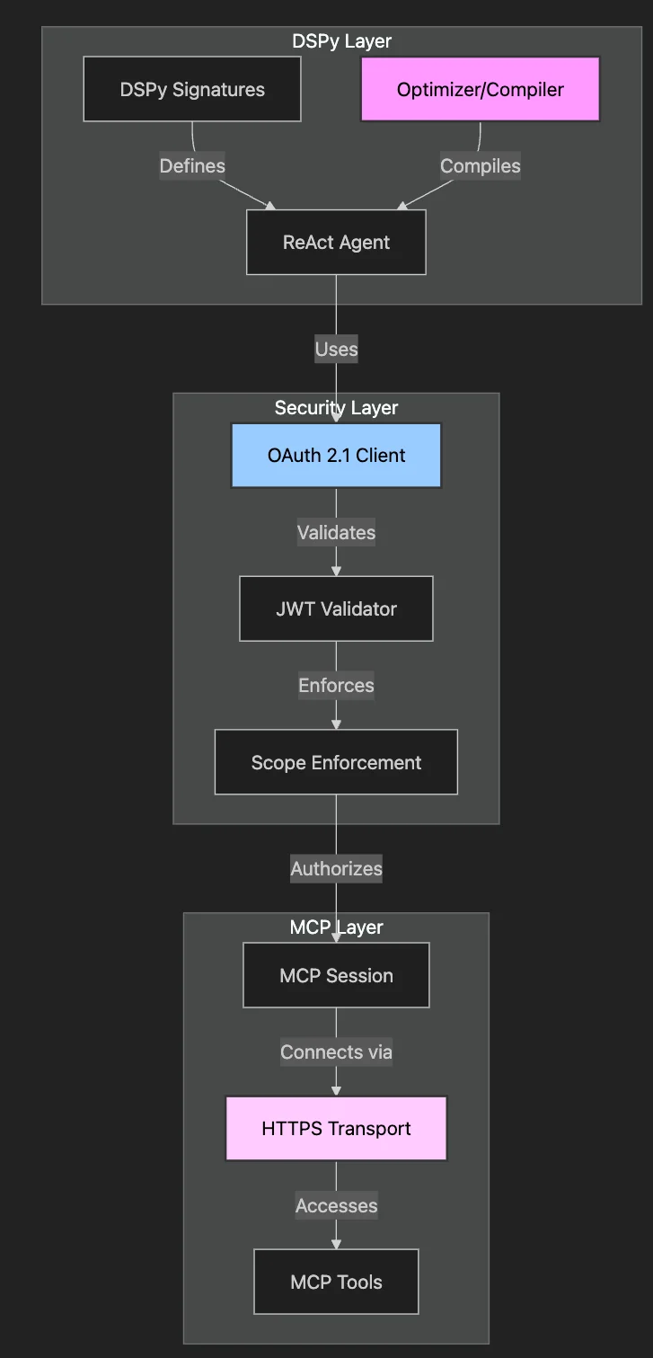 DSPy Security Architecture Overview