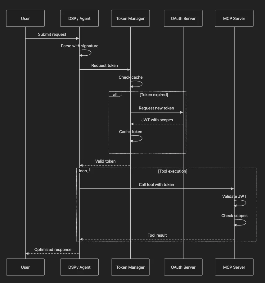 DSPy Authentication Flow
