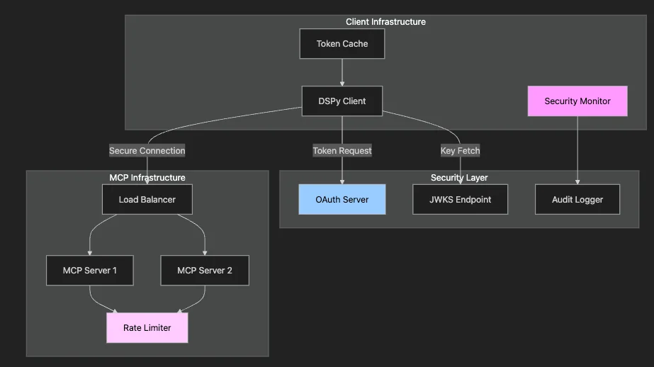 Production Architecture for DSPy