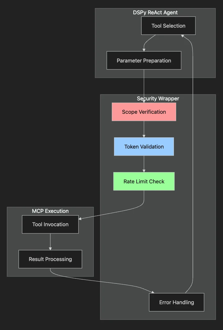 Tool Security Wrapper Architecture
