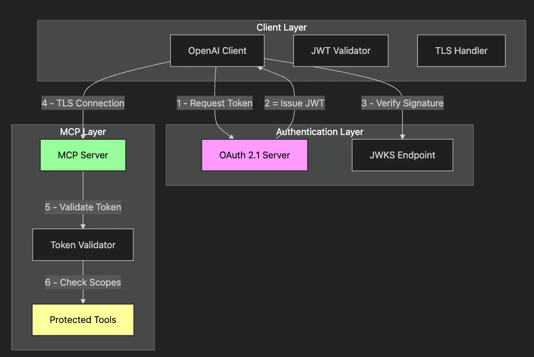 OpenAI MCP Security Architecture Overview