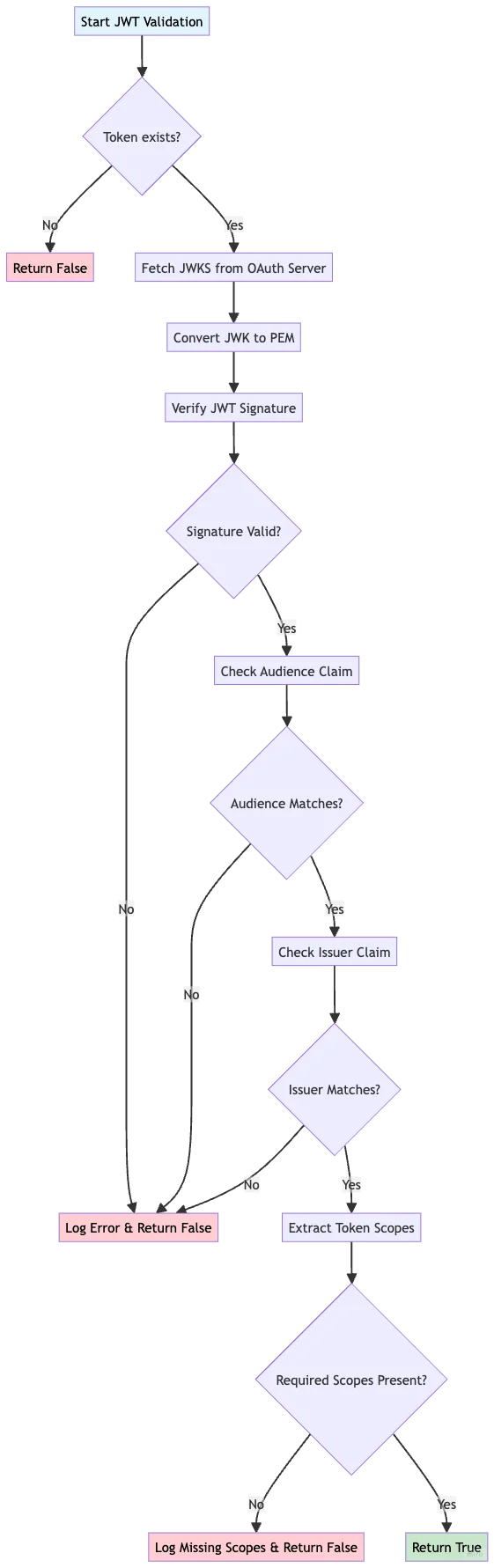 JWT Validation Flow