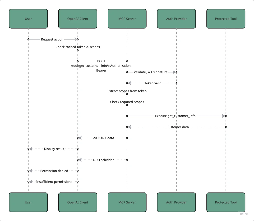 Dual Validation Architecture