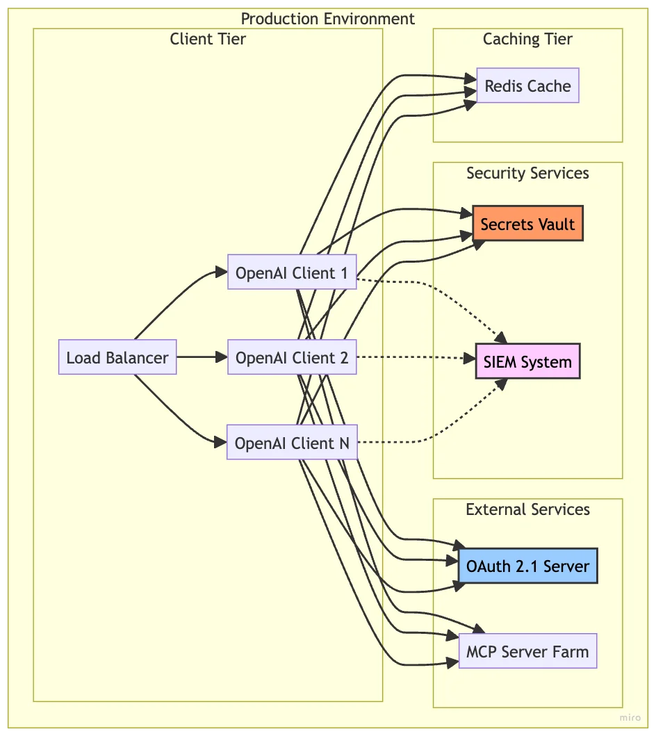 Production Architecture