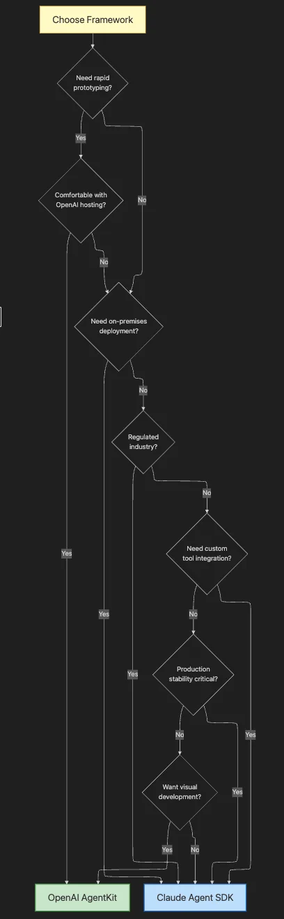Developer Experience Trade-off