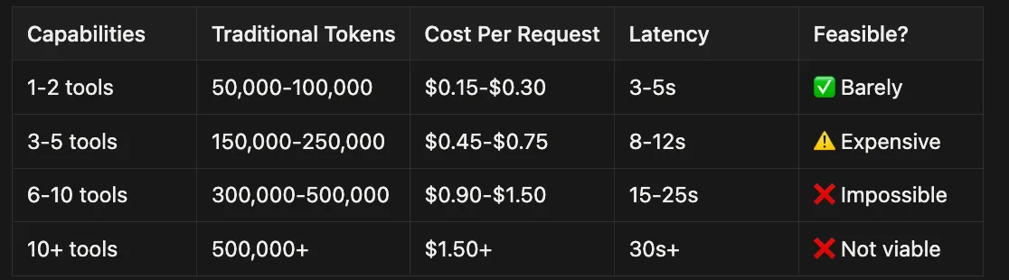 Context window costs