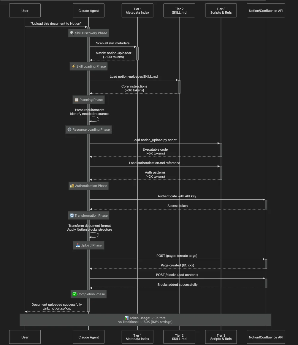 Multi-step workflow orchestration