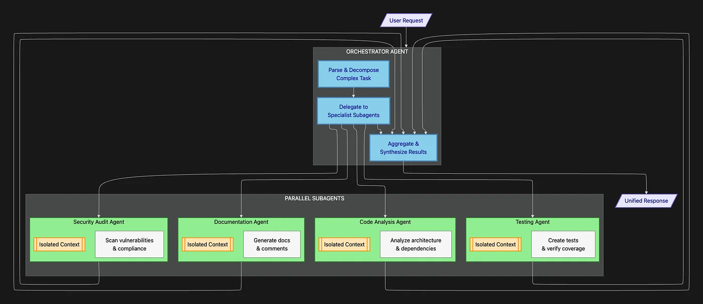 Claude Agent SDK: four categories of actions available to agents