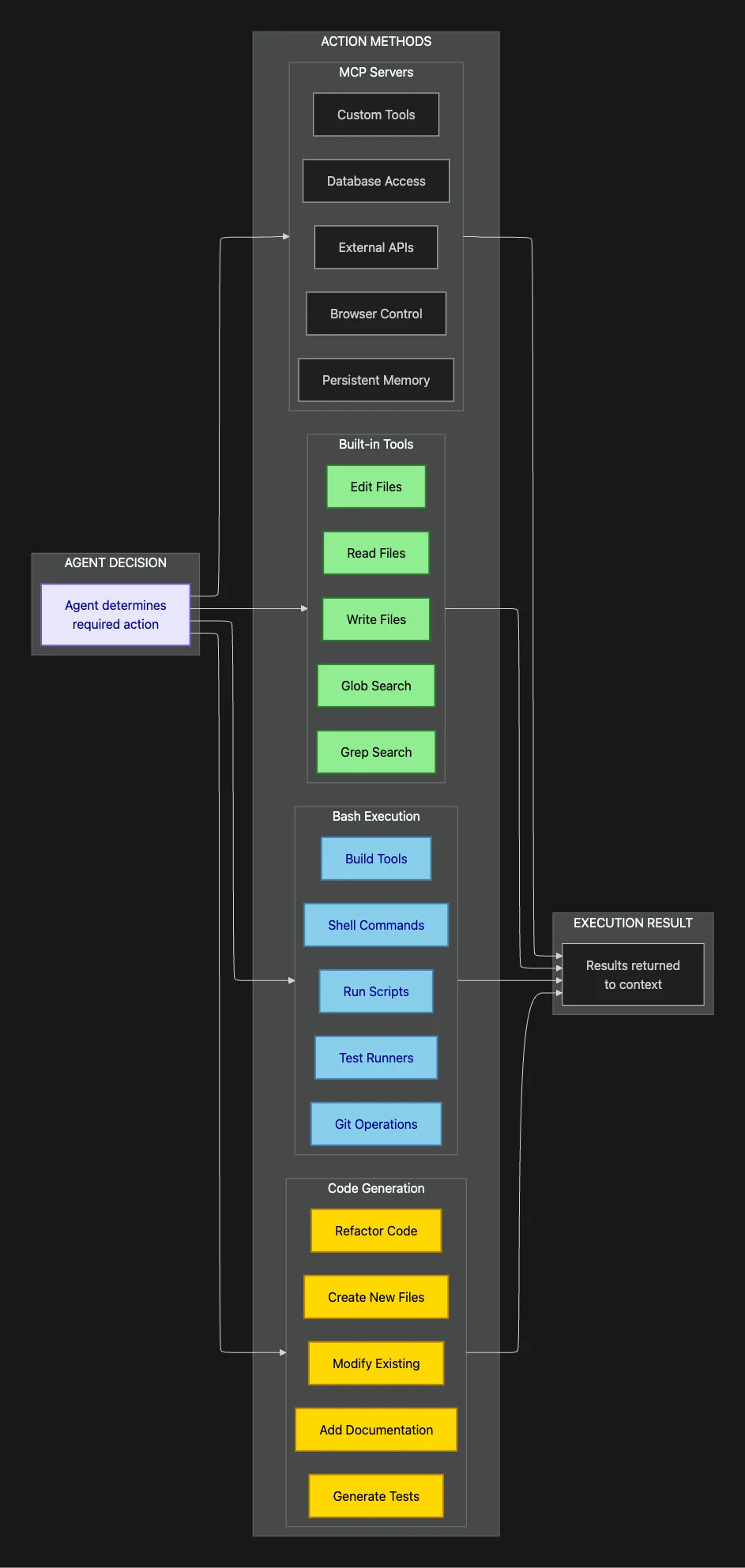 Claude Agent SDK: Tools and MCP