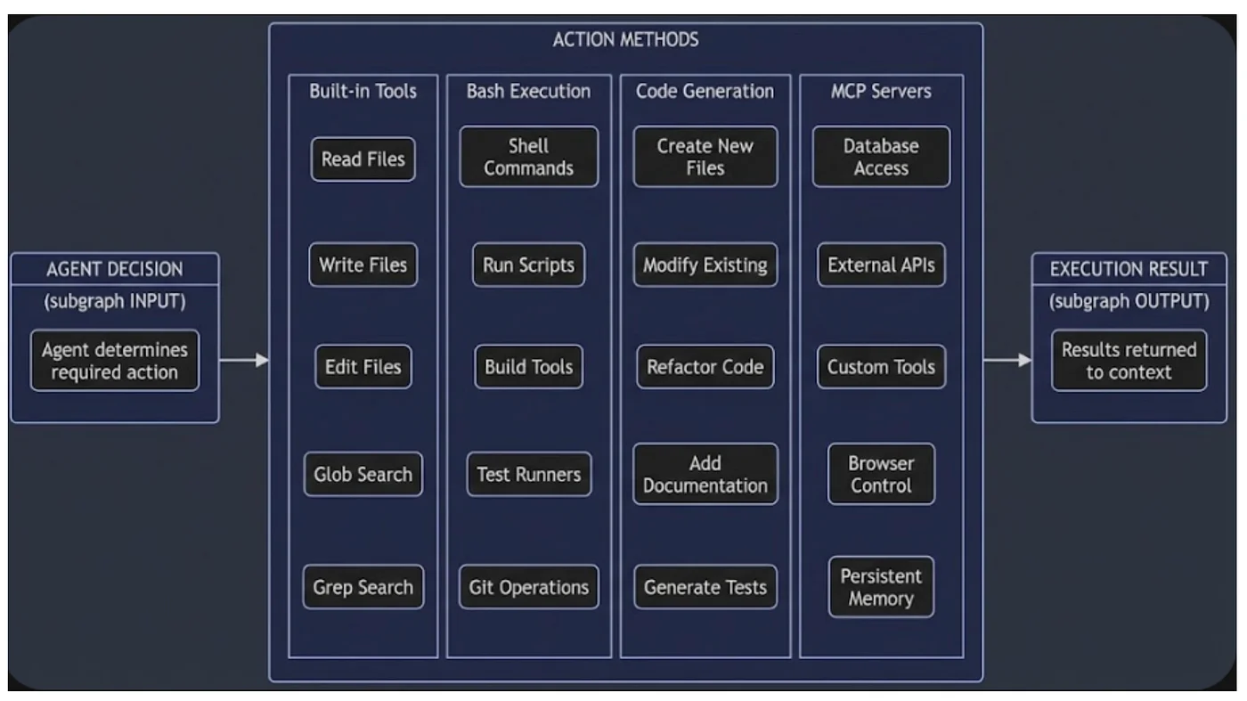 Claude Agent SDK: Verification Levels