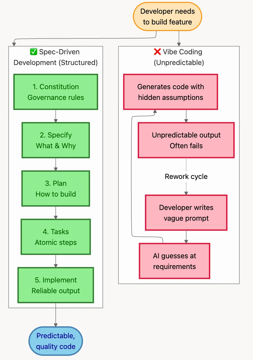 SDD structured approach