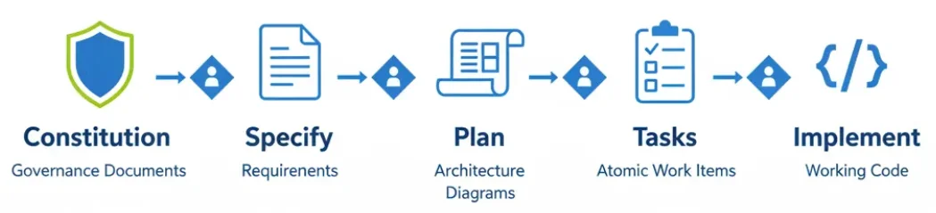 SDD Five Phase Workflow