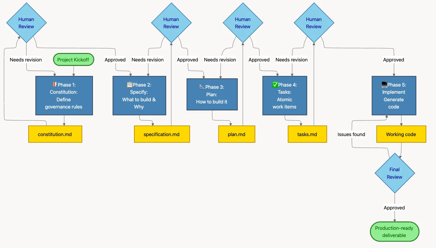 Phase breakdown diagram