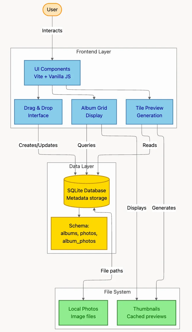 Technical plan architecture